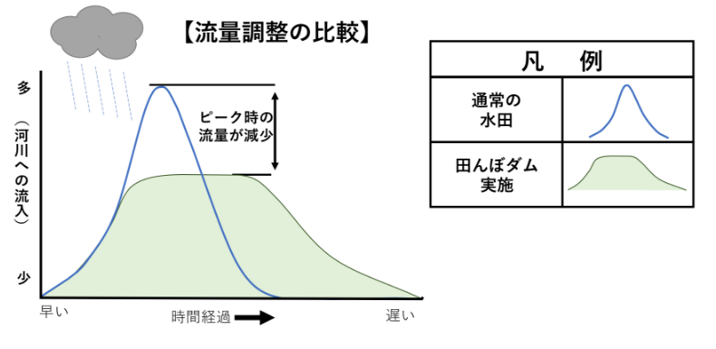 田んぼダム実施効果イメージ